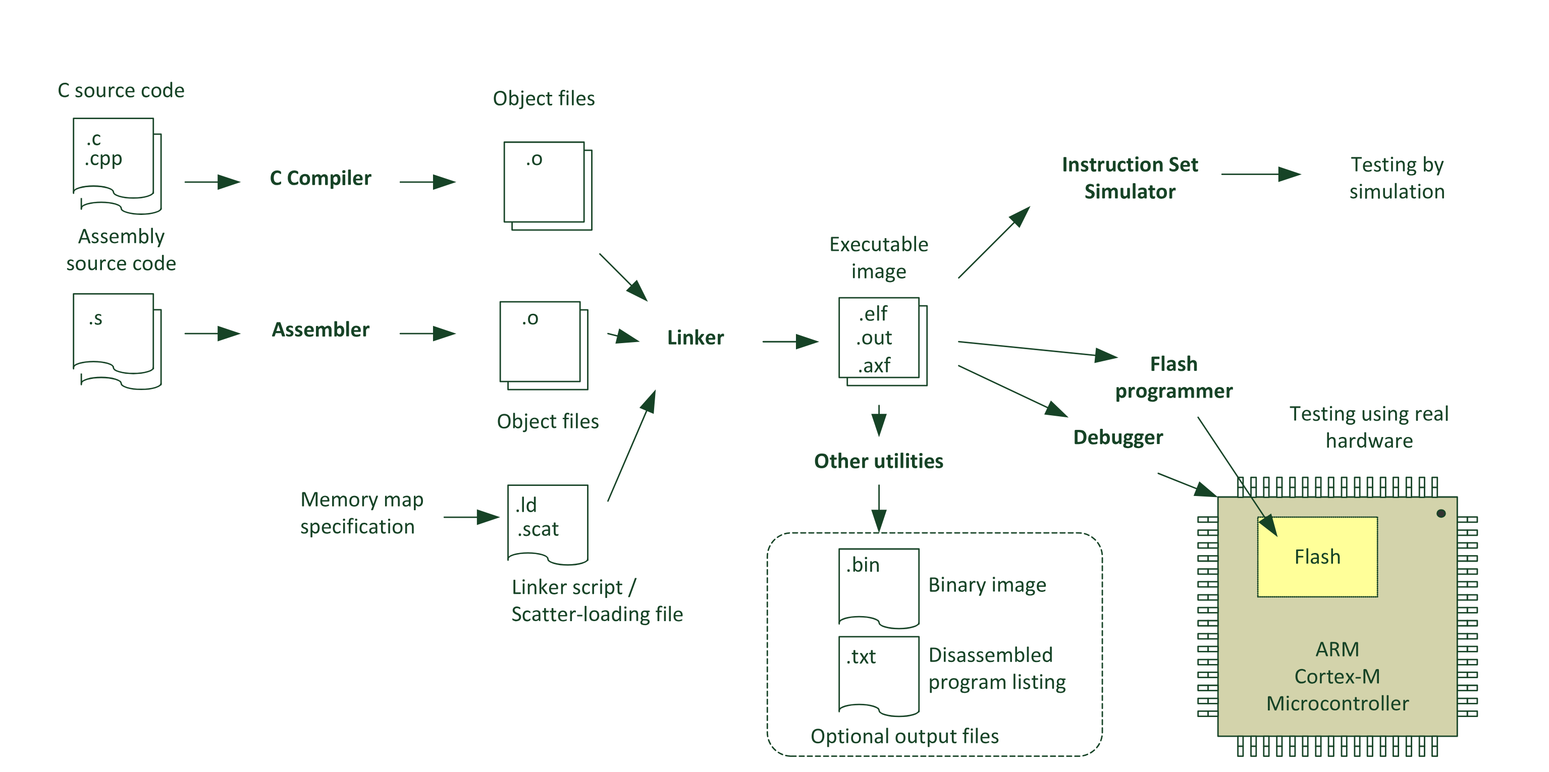 Software CompilationFlow