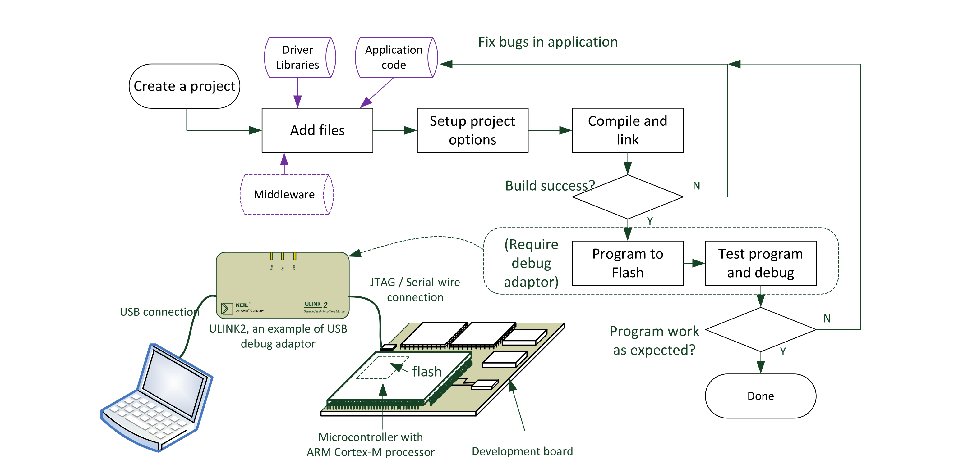 Development Flow